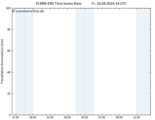 Nied. akkumuliert ALL TS So 12.05.2024 14 UTC