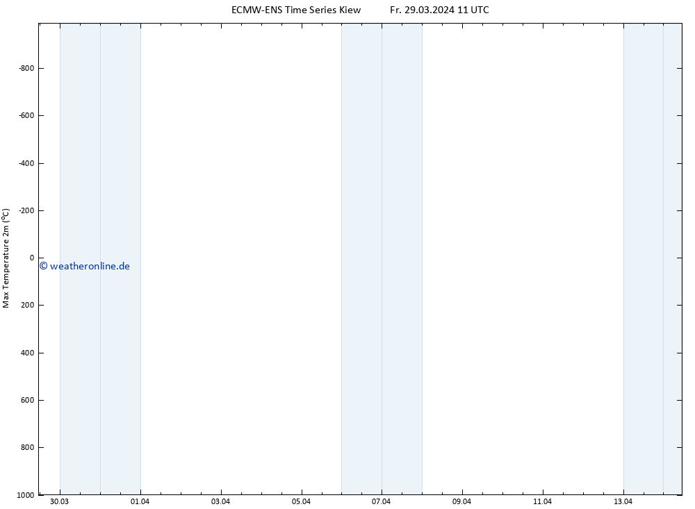 Höchstwerte (2m) ALL TS Fr 29.03.2024 17 UTC
