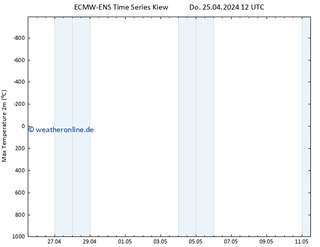 Höchstwerte (2m) ALL TS Sa 11.05.2024 12 UTC