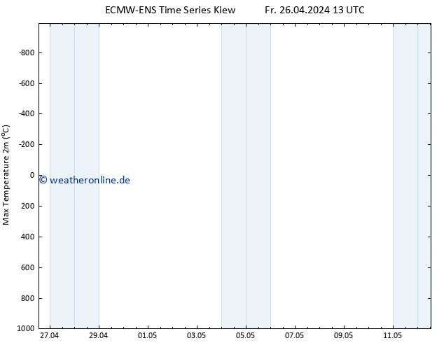 Höchstwerte (2m) ALL TS So 12.05.2024 13 UTC