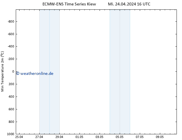 Tiefstwerte (2m) ALL TS Mi 24.04.2024 16 UTC
