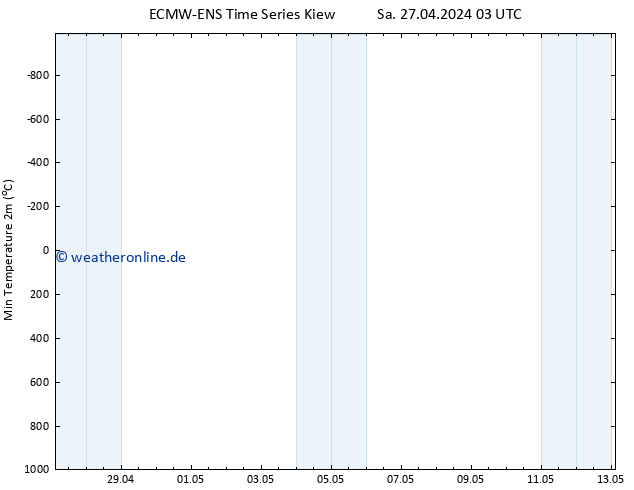 Tiefstwerte (2m) ALL TS Mo 13.05.2024 03 UTC