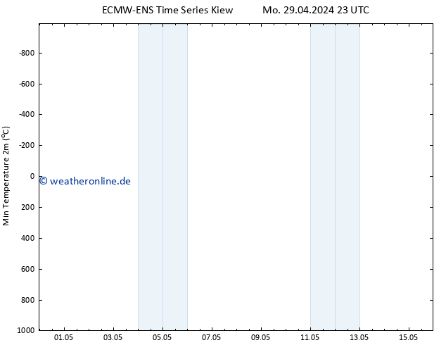 Tiefstwerte (2m) ALL TS Sa 04.05.2024 23 UTC