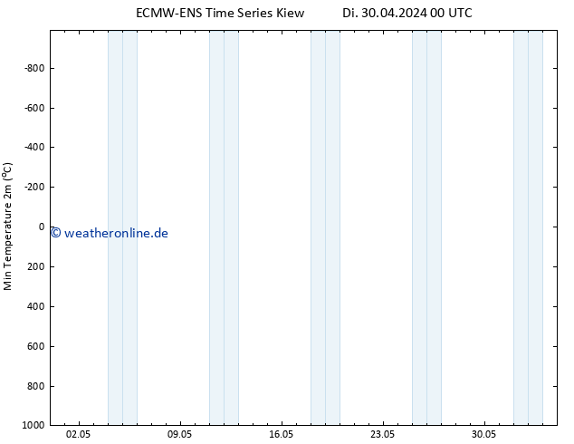 Tiefstwerte (2m) ALL TS Di 30.04.2024 12 UTC