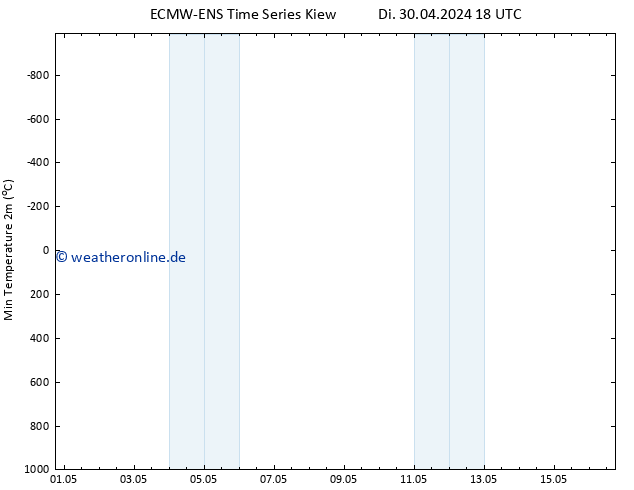 Tiefstwerte (2m) ALL TS Mi 01.05.2024 00 UTC