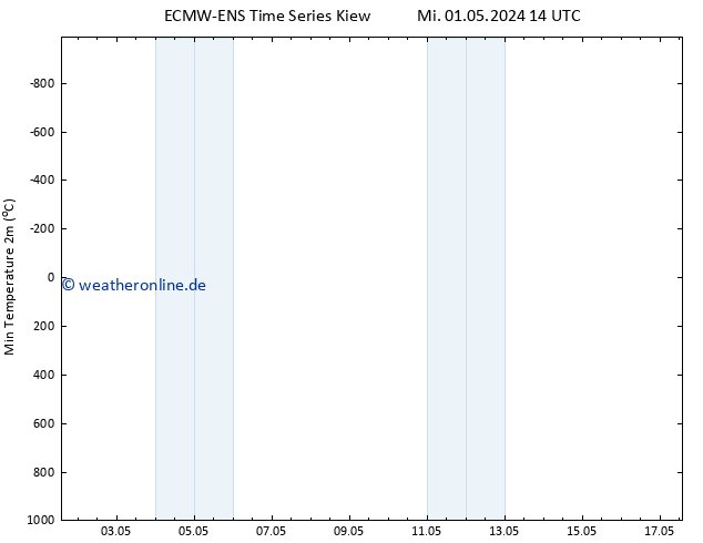 Tiefstwerte (2m) ALL TS Mi 01.05.2024 14 UTC