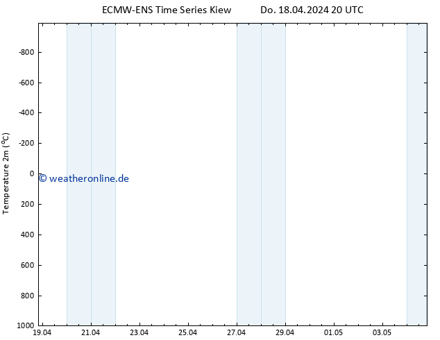 Temperaturkarte (2m) ALL TS Fr 19.04.2024 02 UTC
