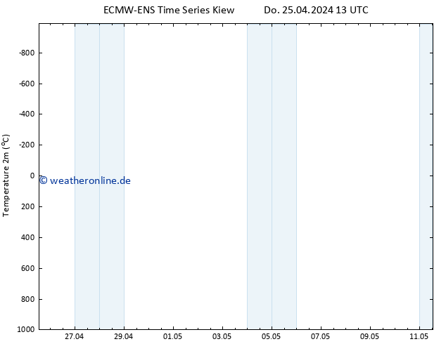 Temperaturkarte (2m) ALL TS Do 25.04.2024 13 UTC