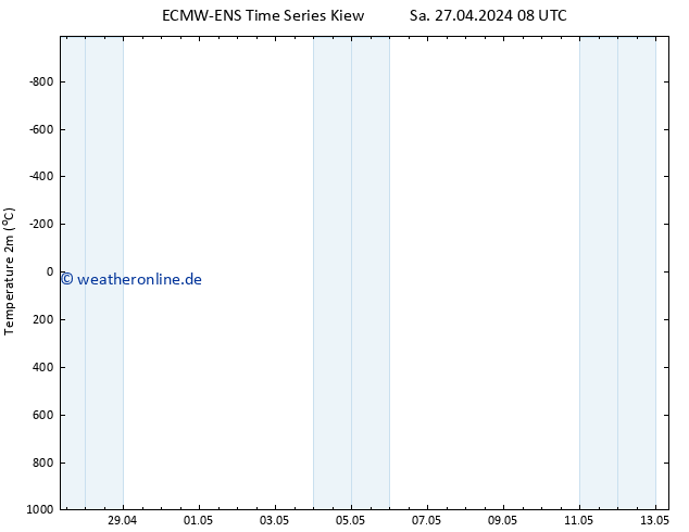 Temperaturkarte (2m) ALL TS Sa 27.04.2024 14 UTC