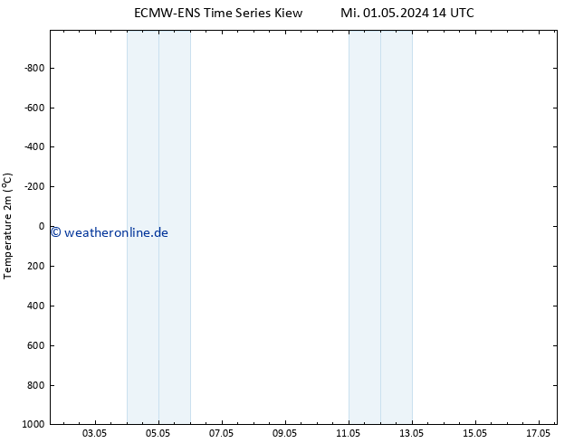 Temperaturkarte (2m) ALL TS Mi 01.05.2024 14 UTC