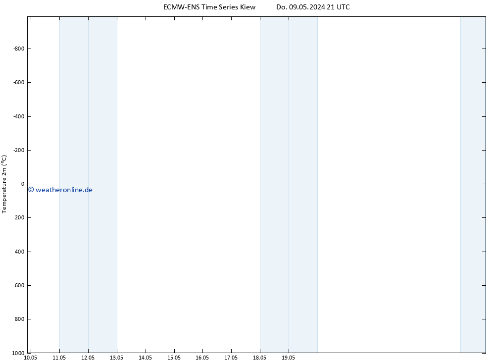 Temperaturkarte (2m) ALL TS Do 09.05.2024 21 UTC