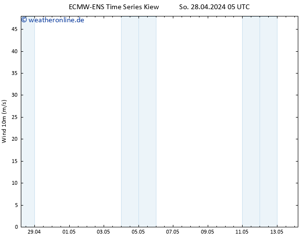 Bodenwind ALL TS Mo 29.04.2024 05 UTC