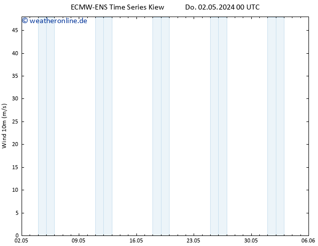 Bodenwind ALL TS Sa 04.05.2024 00 UTC