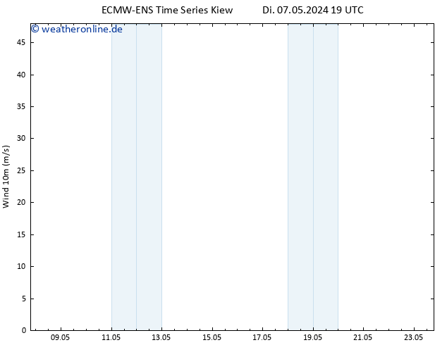 Bodenwind ALL TS Do 09.05.2024 13 UTC