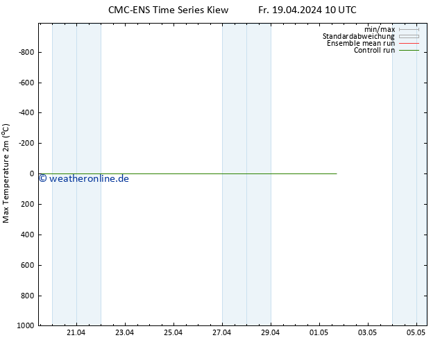 Höchstwerte (2m) CMC TS Fr 19.04.2024 10 UTC