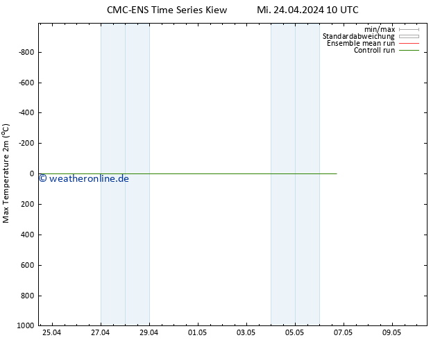 Höchstwerte (2m) CMC TS Mi 24.04.2024 10 UTC