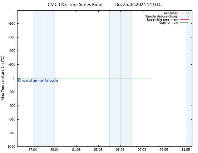 Höchstwerte (2m) CMC TS Do 25.04.2024 14 UTC