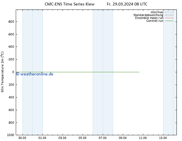 Tiefstwerte (2m) CMC TS Fr 29.03.2024 14 UTC