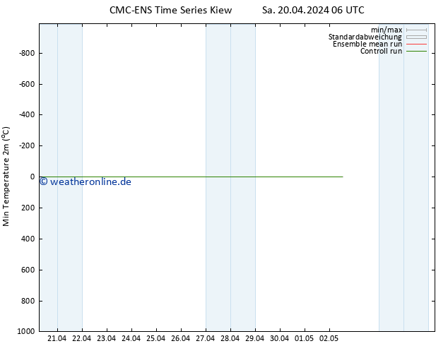 Tiefstwerte (2m) CMC TS Do 02.05.2024 12 UTC