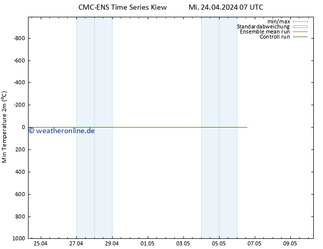 Tiefstwerte (2m) CMC TS Do 25.04.2024 07 UTC