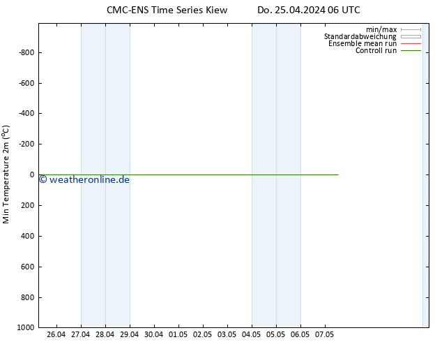 Tiefstwerte (2m) CMC TS Do 25.04.2024 12 UTC