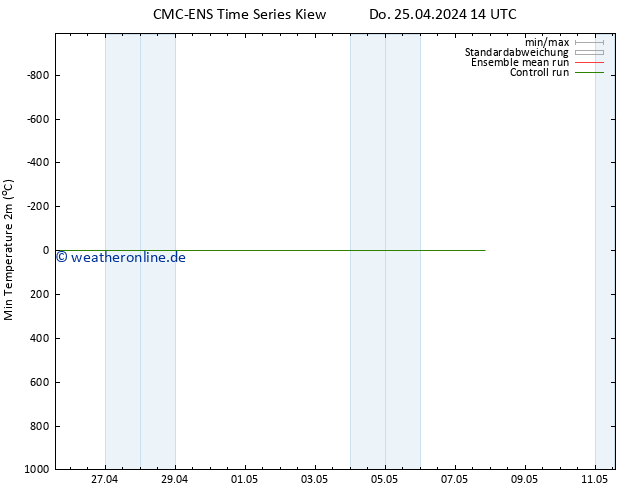 Tiefstwerte (2m) CMC TS Do 25.04.2024 14 UTC