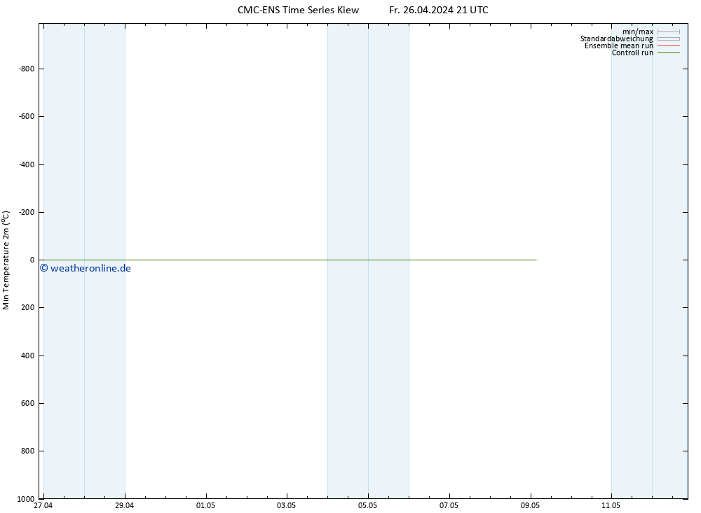 Tiefstwerte (2m) CMC TS Fr 26.04.2024 21 UTC
