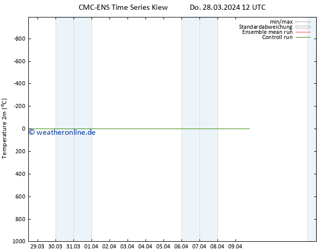 Temperaturkarte (2m) CMC TS Sa 30.03.2024 06 UTC