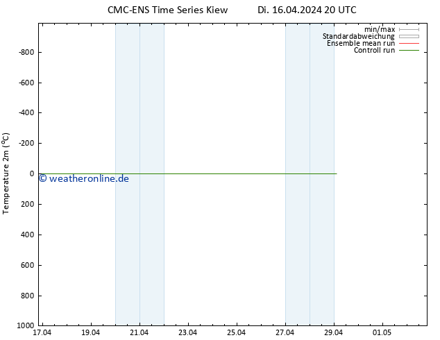 Temperaturkarte (2m) CMC TS Di 16.04.2024 20 UTC