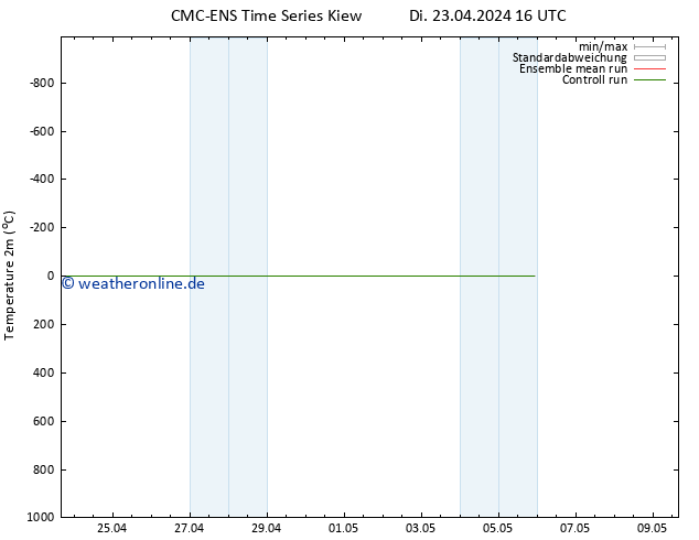 Temperaturkarte (2m) CMC TS Mi 24.04.2024 04 UTC