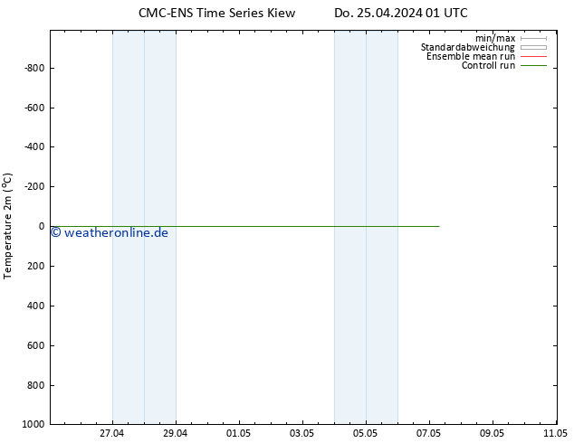 Temperaturkarte (2m) CMC TS Do 02.05.2024 13 UTC