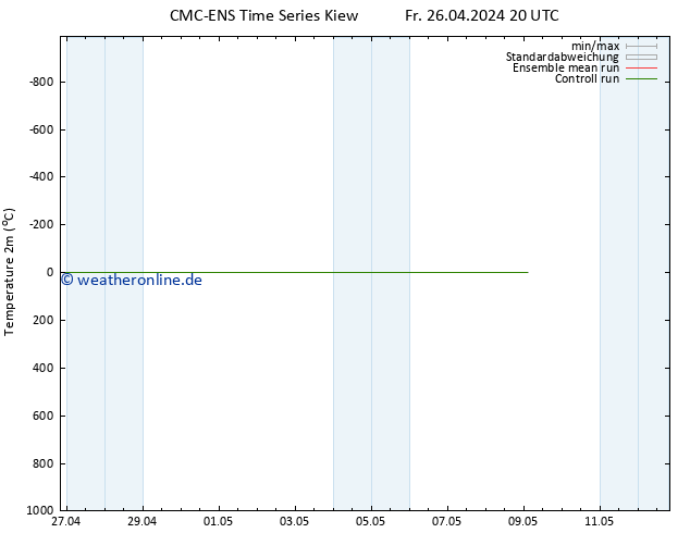 Temperaturkarte (2m) CMC TS So 28.04.2024 08 UTC