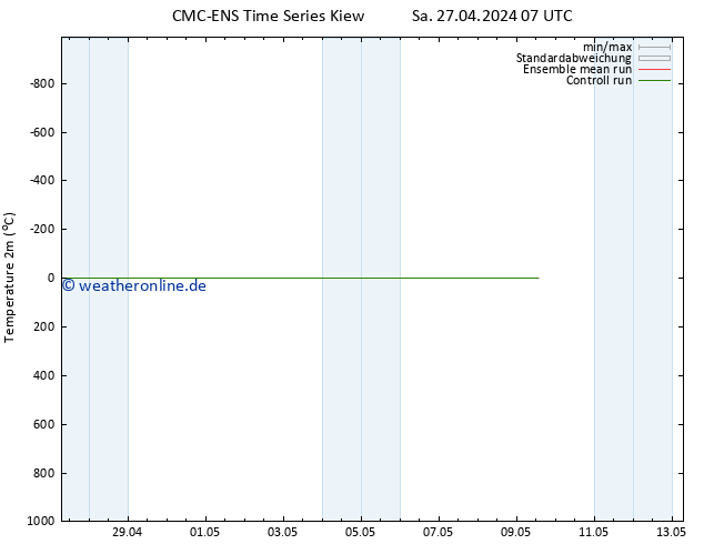 Temperaturkarte (2m) CMC TS Sa 27.04.2024 13 UTC