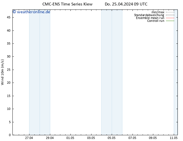 Bodenwind CMC TS Di 07.05.2024 15 UTC