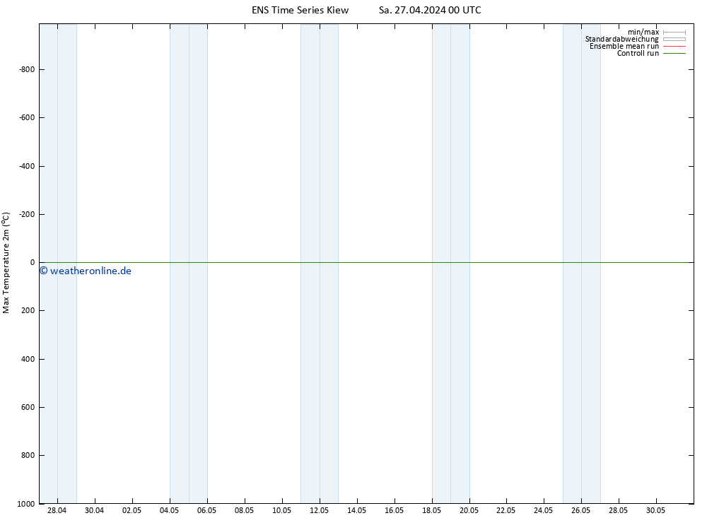 Höchstwerte (2m) GEFS TS Sa 27.04.2024 00 UTC