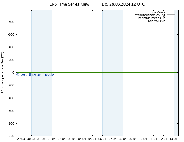 Tiefstwerte (2m) GEFS TS Do 28.03.2024 12 UTC