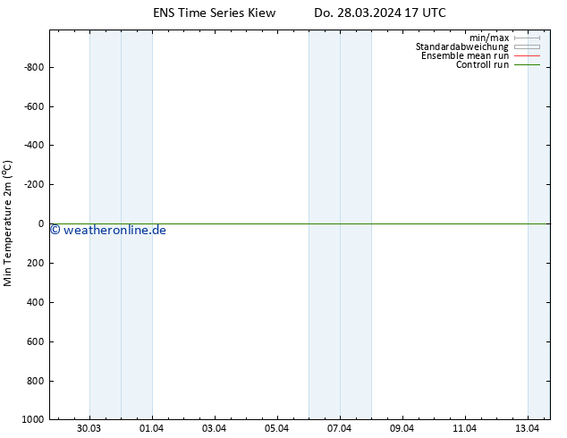 Tiefstwerte (2m) GEFS TS Do 28.03.2024 17 UTC