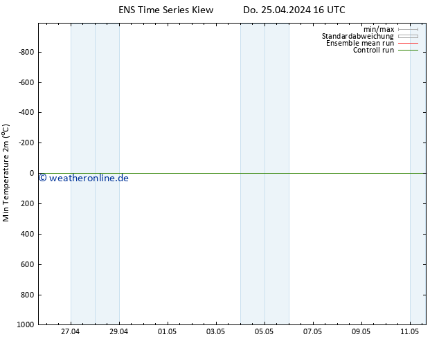 Tiefstwerte (2m) GEFS TS Do 25.04.2024 16 UTC