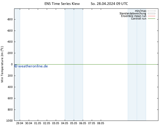 Tiefstwerte (2m) GEFS TS Di 14.05.2024 09 UTC