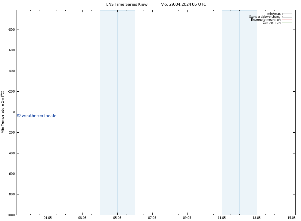 Tiefstwerte (2m) GEFS TS Mo 29.04.2024 17 UTC