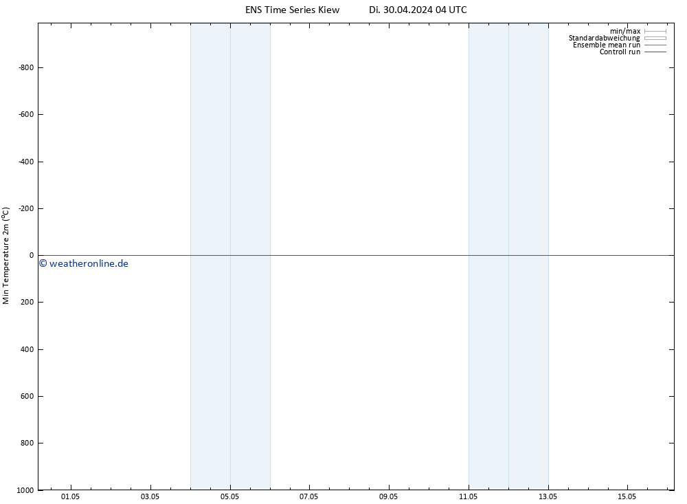 Tiefstwerte (2m) GEFS TS Di 30.04.2024 04 UTC