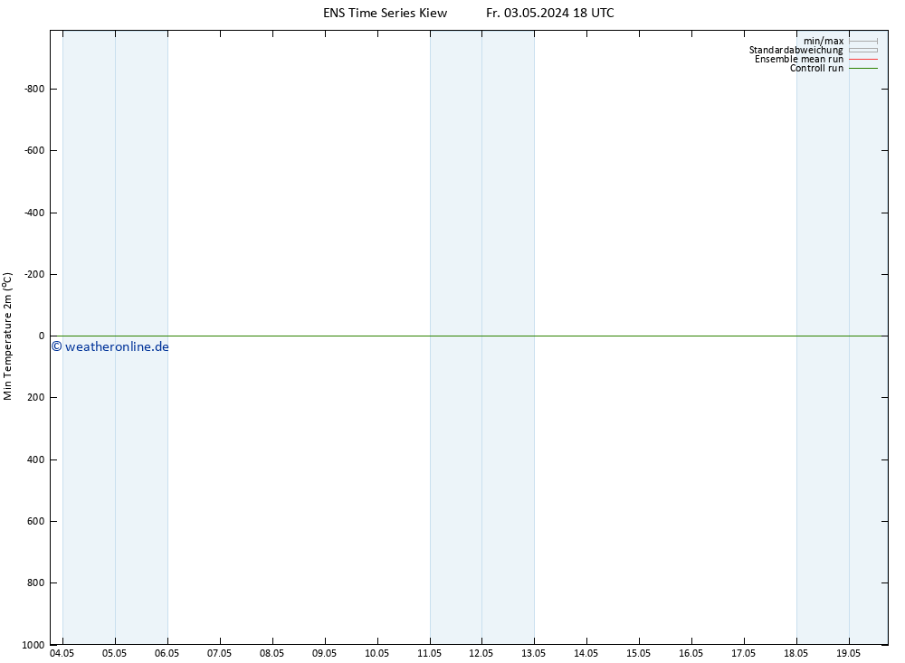 Tiefstwerte (2m) GEFS TS Sa 04.05.2024 00 UTC