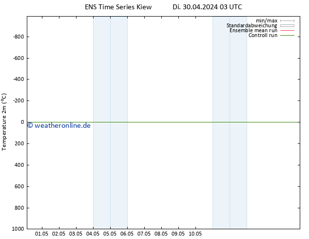 Temperaturkarte (2m) GEFS TS Fr 10.05.2024 03 UTC