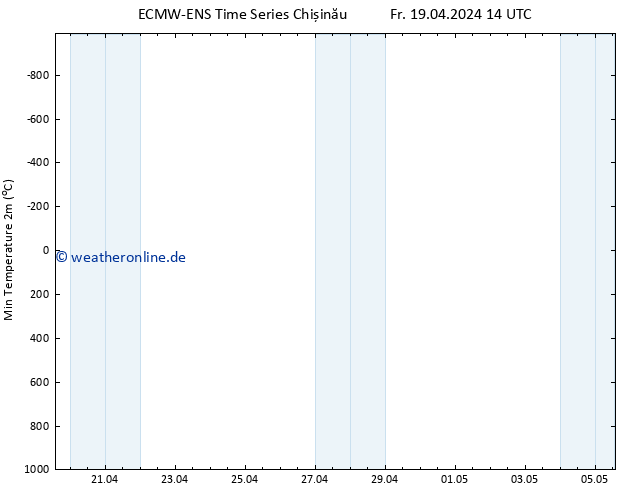 Tiefstwerte (2m) ALL TS Fr 19.04.2024 20 UTC