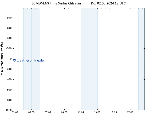 Tiefstwerte (2m) ALL TS Fr 03.05.2024 00 UTC