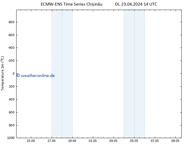 Temperaturkarte (2m) ALL TS Do 25.04.2024 14 UTC