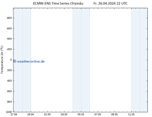 Temperaturkarte (2m) ALL TS Sa 27.04.2024 04 UTC