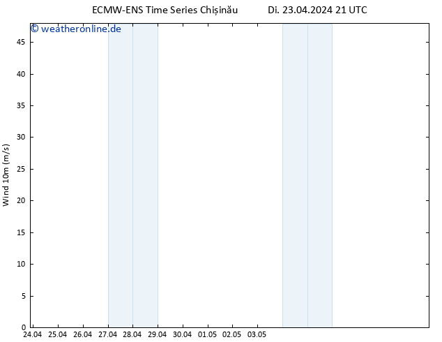 Bodenwind ALL TS Mi 24.04.2024 03 UTC