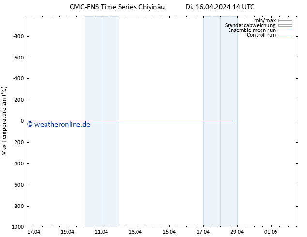Höchstwerte (2m) CMC TS Di 16.04.2024 14 UTC