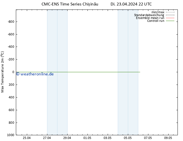 Höchstwerte (2m) CMC TS Di 23.04.2024 22 UTC